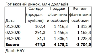 Украинцы сократили продажу валюты и увеличили покупку