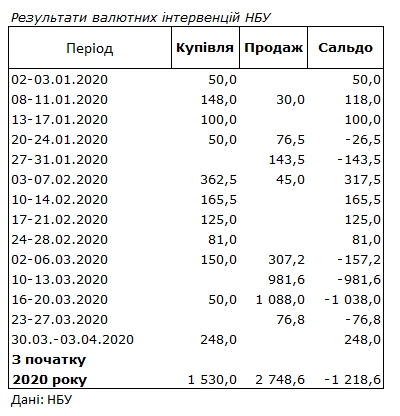 НБУ викупив на ринку чверть мільярда доларів
