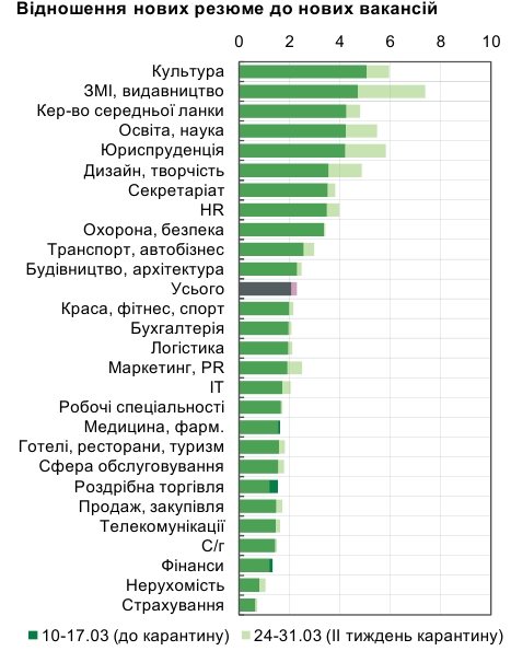 Кількість нових вакансій в Україні зменшилася на третину