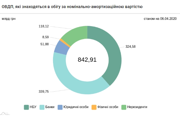 Иностранцы сократили вложения в гособлигации Украины на 10 млрд гривен
