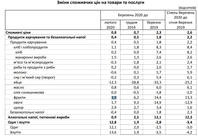 Госстат зафиксировал в марте небольшой всплеск инфляции