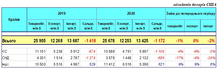 Експорт з України в березні зменшилося несуттєво