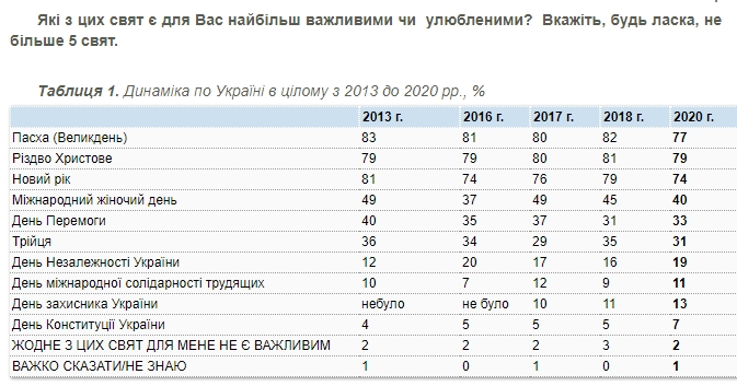 Украинцы назвали любимые праздники