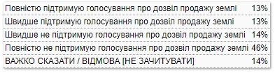 Открытие рынка земли поддержали четверть украинцев