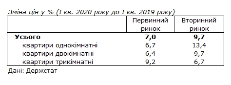 Цены на жилье в Украине за год выросли почти на 10%