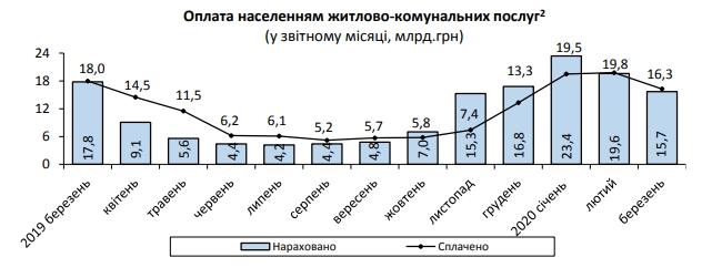 Начисления за коммуналку значительно сократились