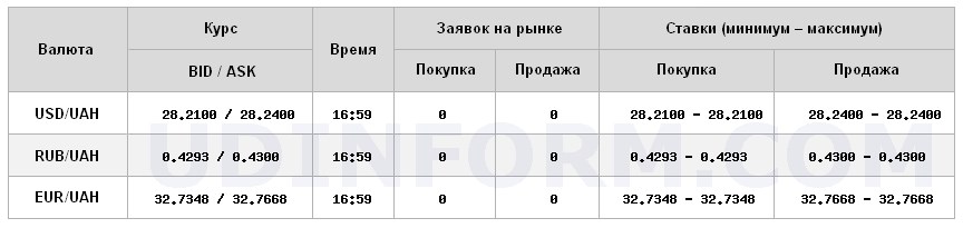 Курс доллара на межбанке снизился до 28,24 грн/доллар