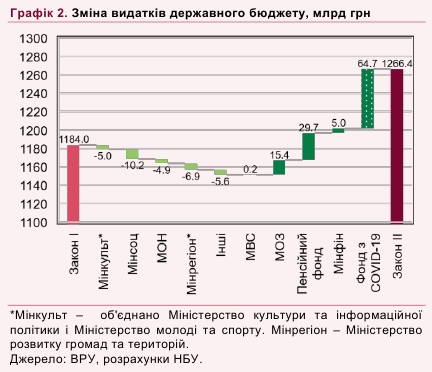 НБУ попередив про більш значні втрати доходів держбюджету