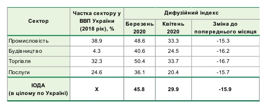 Очікування підприємств України обвалилися до рекордно низького рівня