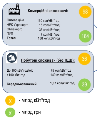 Регулятор предложил повысить тарифы на электроэнергию для населения