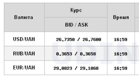 Курс доллара продолжил снижение на межбанке