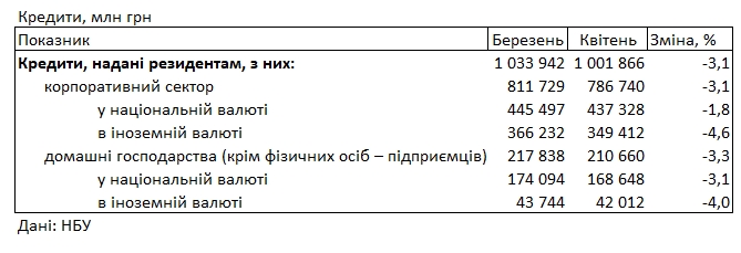 Банки підняли кредитні ставки для населення