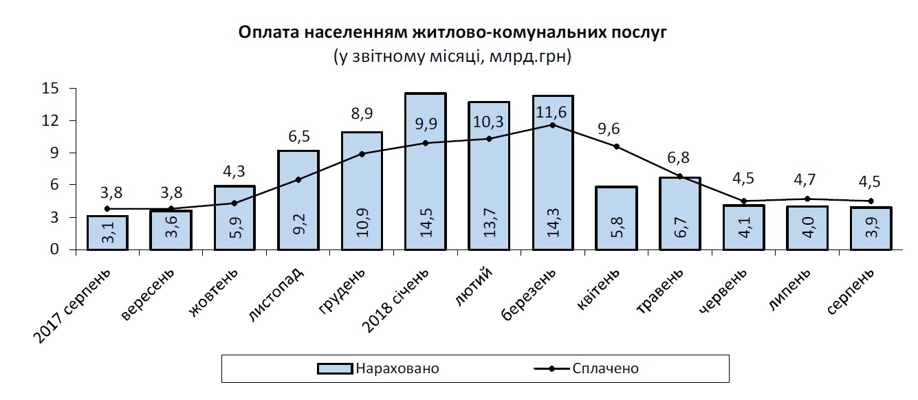 Долг украинцев по оплате ЖКУ с начала года увеличился на 6 млрд грн