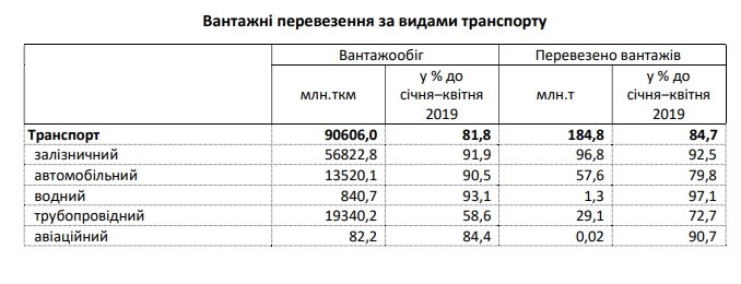 Криза вдарила по обсягам вантажоперевезень в Україні