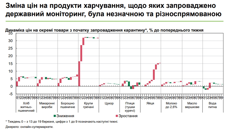 Цены под государственным регулированием меняются разнонаправленно, - НБУ