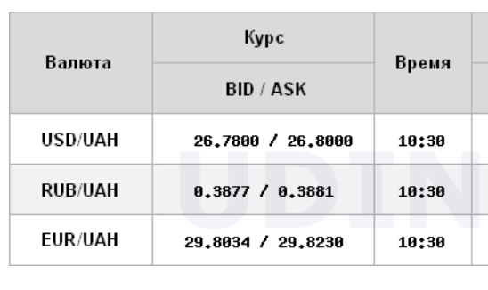 Курс доллара прекратил снижение на межбанке