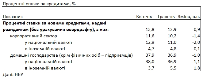 Банки снизили процентные ставки по кредитам для населения