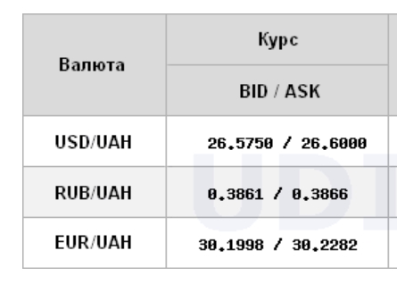Курс доллара на межбанке перешел к снижению