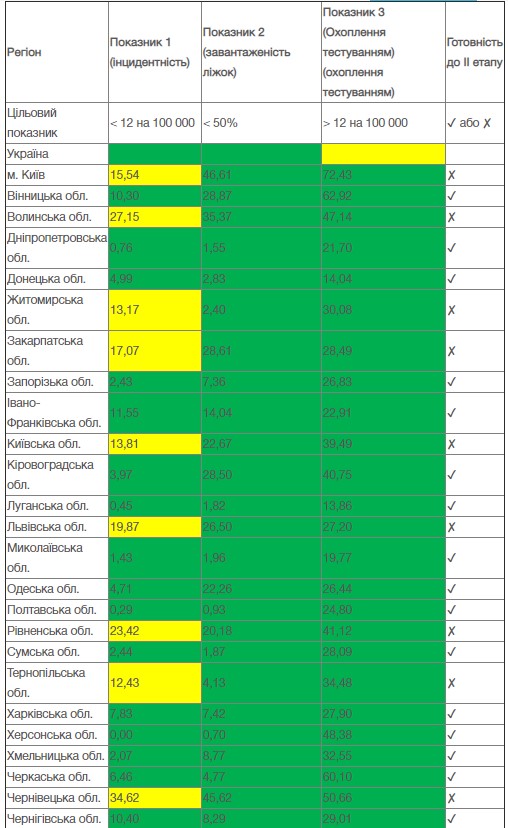 В Украине уже девять регионов не готовы к ослаблению карантина