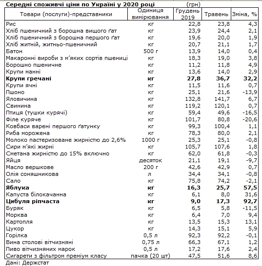Названі продукти, які найбільш подорожчали з початку року