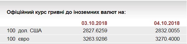 НБУ на 4 октября установил курс евро на уровне 32,70 грн/евро