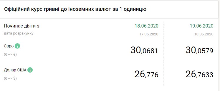 НБУ на 19 июня понизил курс доллара