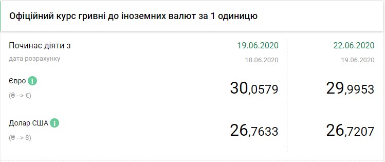 Нацбанк опустил курс евро ниже 30 гривен