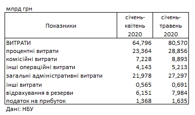Украинские банки нарастили прибыль во время карантина