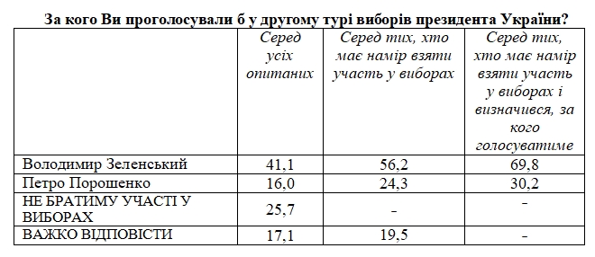 Рейтинг Зеленського впав до 35%