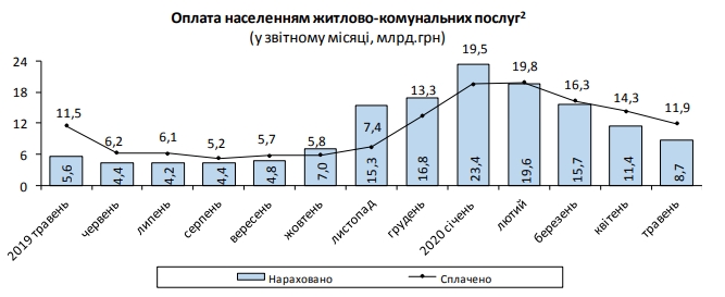 Украинцы на карантине сократили долги за коммуналку