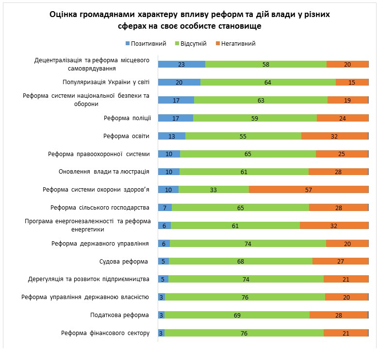 Большинство украинцев негативно относятся к любым реформам, - опрос