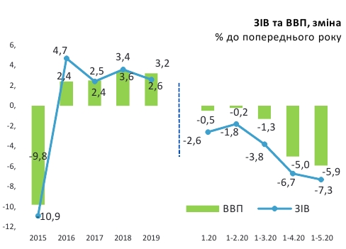 Мінекономіки оцінило глибину падіння ВВП України під час карантину