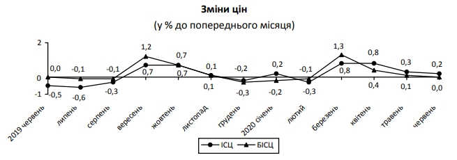 Месячная инфляция замедлилась в четыре раза