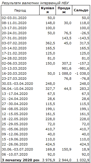 НБУ возобновил покупку валюты и пополнил резервы почти на 100 млн долларов