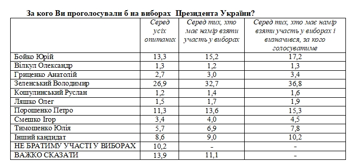 Социологи зафиксировали небольшой рост рейтинга Зеленского