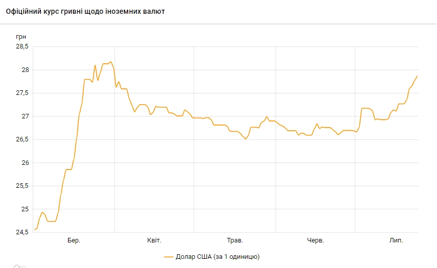 НБУ на 24 июля повысил курс доллара до максимума с конца марта