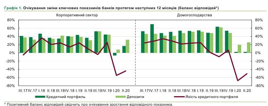 Банки прогнозируют увеличение спроса на кредиты и рост неплатежей