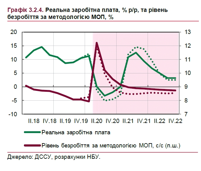 Падение зарплат и рост безработицы: НБУ спрогнозировал последствия кризиса