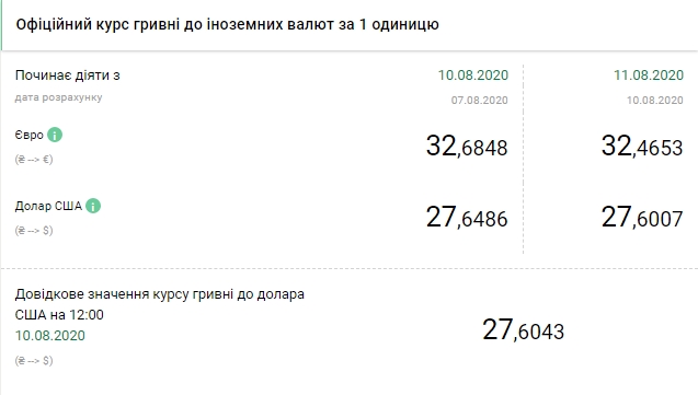 НБУ на 11 августа снизил официальный курс доллара