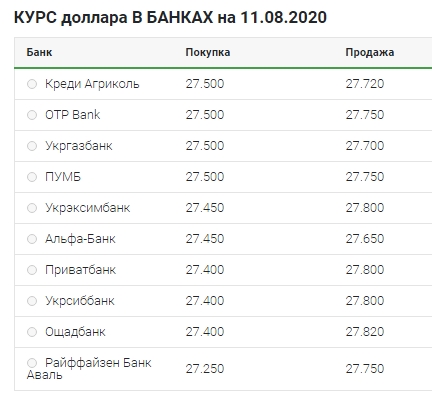 Небольшое снижение: что происходит с курсом доллара 11 августа