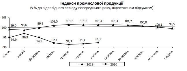 Падение промпроизводства в Украине замедляется по мере выхода из карантина