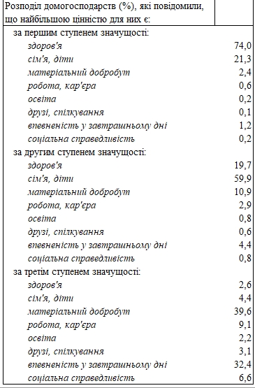 Украинцы назвали важнейшие жизненные ценности