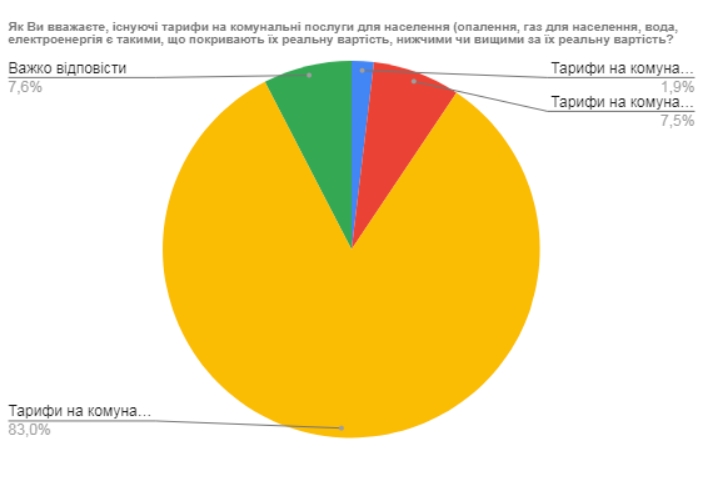 Понад 80% українців вважають комунальні тарифи завищеними