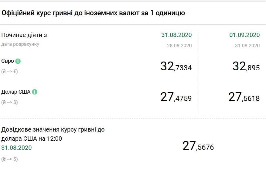 НБУ на 1 вересня підвищив офіційний курс долара