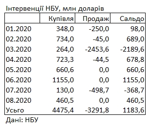 НБУ за месяц пополнил резервы почти на полмиллиарда долларов