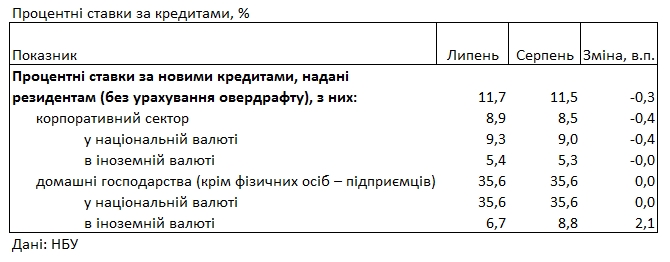 Банки сохранили ставки по кредитам для населения выше 35%