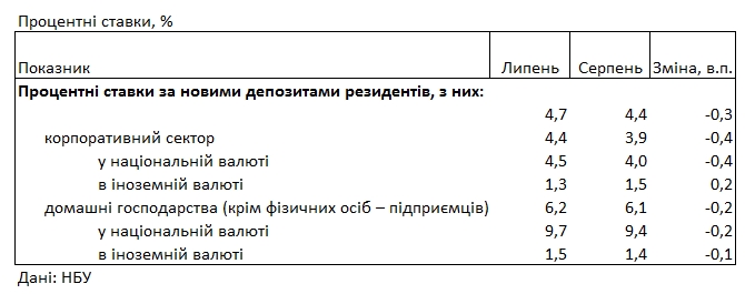 Банки снизили ставки по депозитам для населения