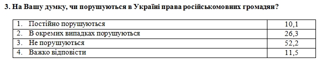 Большинство украинцев не видят нарушений прав русскоязычных