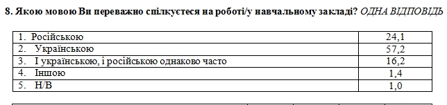 Украинцы назвали родные языки и языки общения дома и на работе