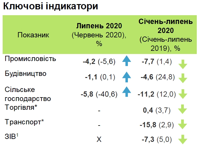 Падіння економіки України трохи уповільнилося